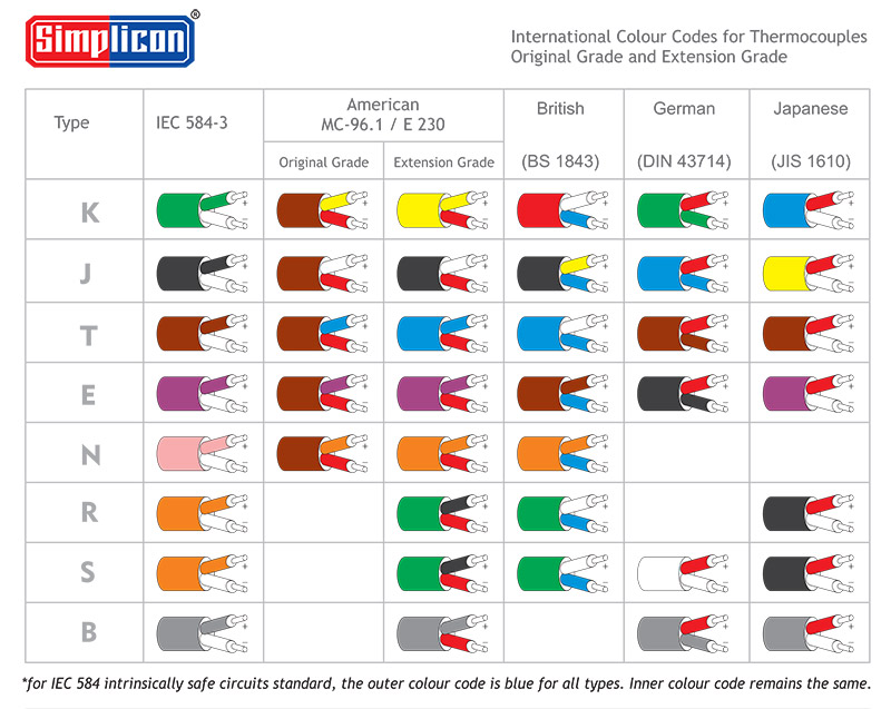 Thermocouple Colour Code Chart